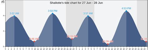 Shallotte River Tide Chart