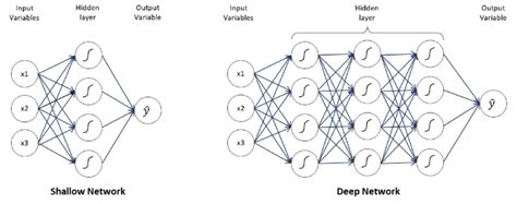 Shallow Vs Deep Neural Networks