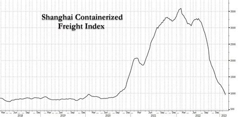 shanghai containerized freight index 2023