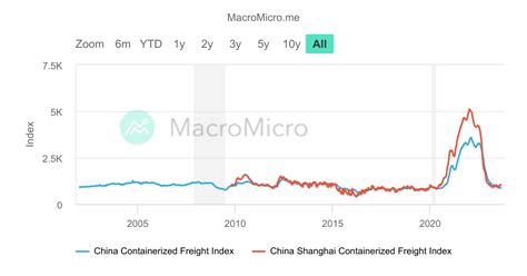 shanghai containerized freight index sse