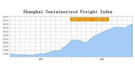 shanghai export containerized freight index