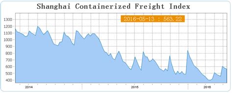 shanghai freight container index