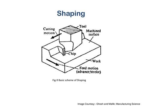 Shaping Process Examples