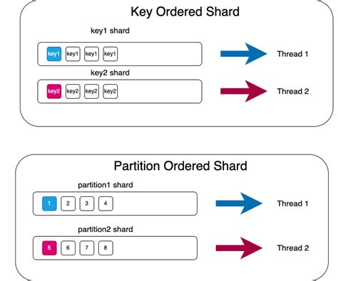Shard Key Vs Partition Key
