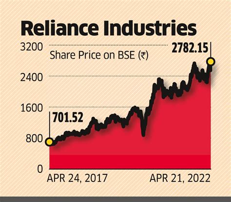 share market price of reliance