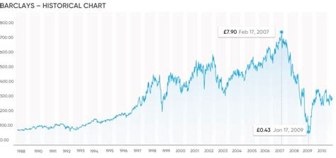 share price barclays plc