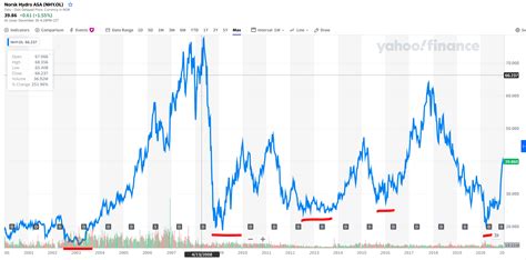 share price norsk hydro