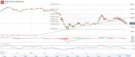 share price of dbs