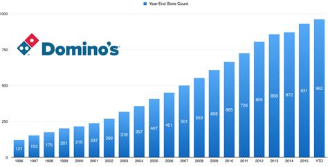 share price of domino's