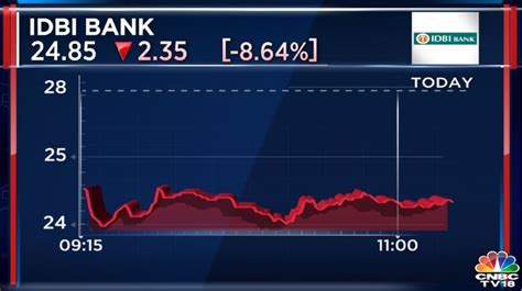 share price of idbi bank chart