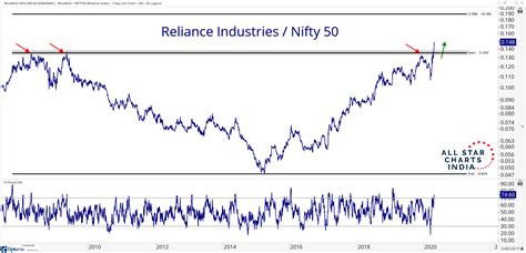 share price of reliance industries dividend