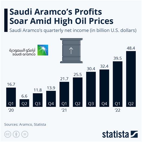 share price saudi aramco