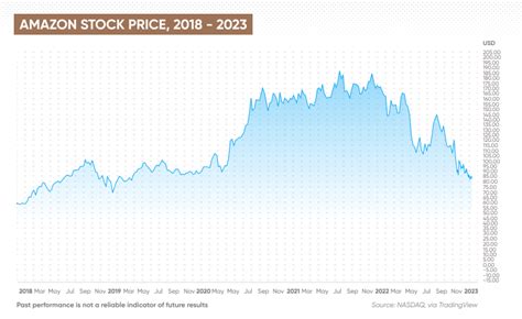 share price target 2023 for amazon