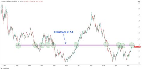share trading advice