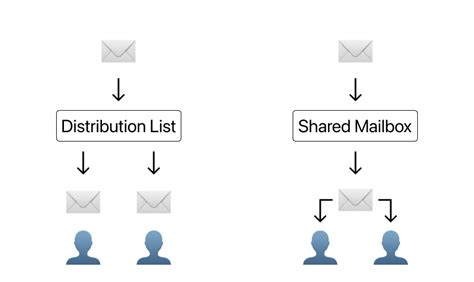 Shared Mailbox Vs Distribution Mailbox