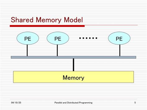 shared memory model in parallel computing