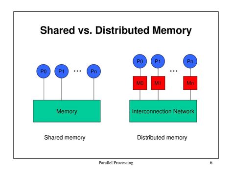 shared memory parallel processing