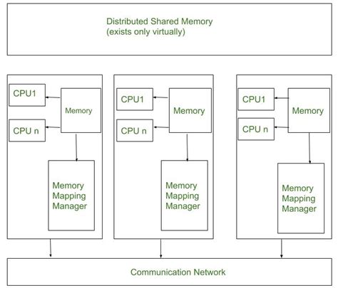 shared memory vs distributed memory diagram
