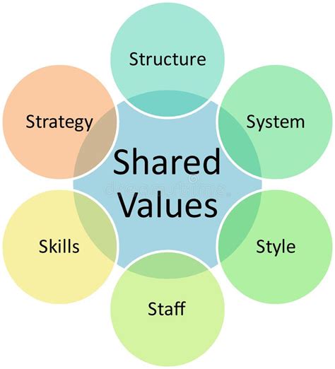 shared values examples