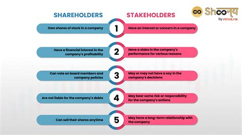 shareholders vs stakeholders difference