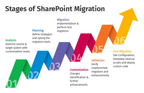 sharepoint 2010 migration plan