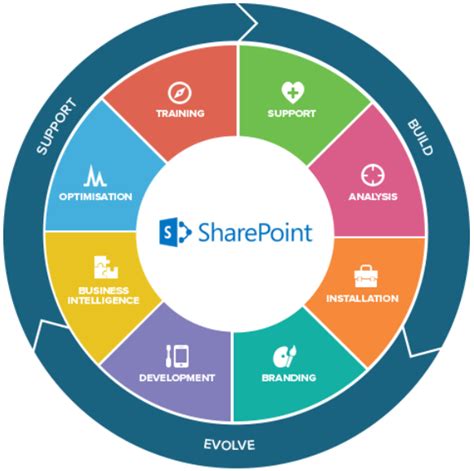 sharepoint what is it