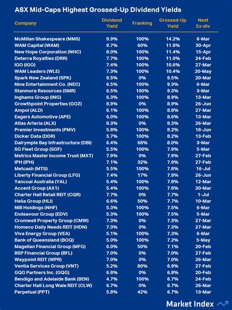 Shares Highest Dividend Yield