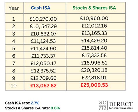 shares isa returns