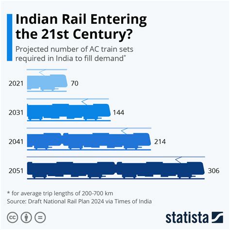 shares of indian railways