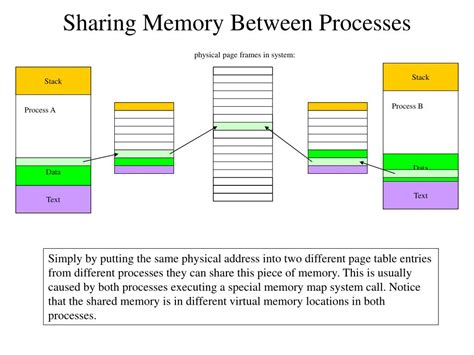 sharing memory between processes