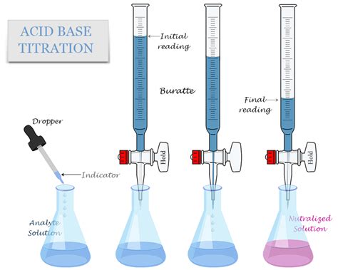 Sharp End Point Titration