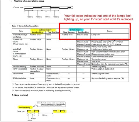 Sharp Tv Light Blinking Codes
