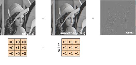 Sharpening Kernel Filter