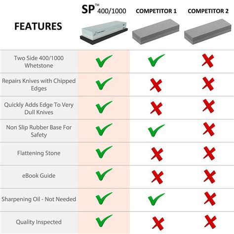 Sharpening Stone Grit Comparison Chart