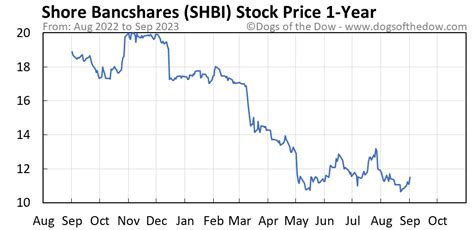 shbi stock price today
