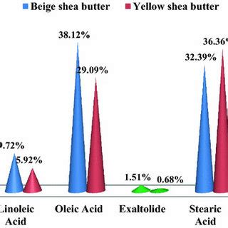 Shea Butter Quality Test