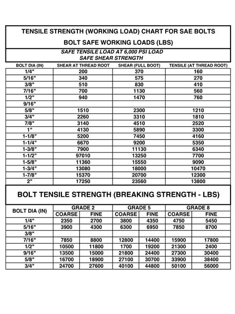 shear and tensile strength of bolts