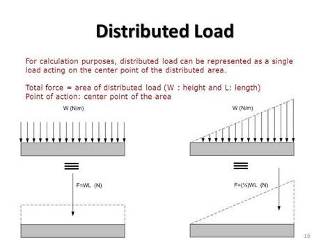 Shear Diagram For Distributed Load