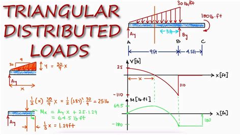 Shear Diagram For Triangular Distributed Load