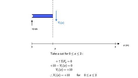Shear Force Diagram Equation