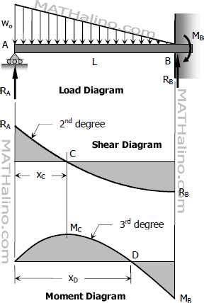 Shear Force Diagram Triangular