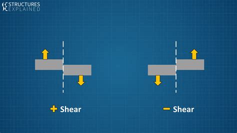 Shear Load Example