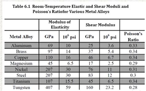 shear modulus of elasticity of aluminum