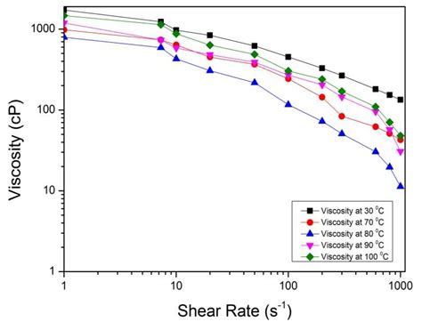 Shear Vs Viscosity