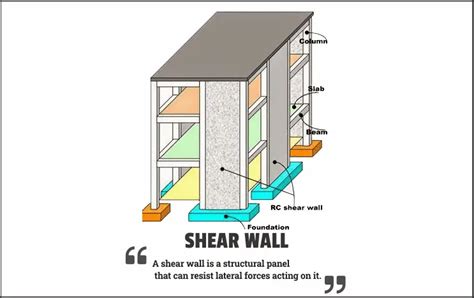 Shear Wall Uses