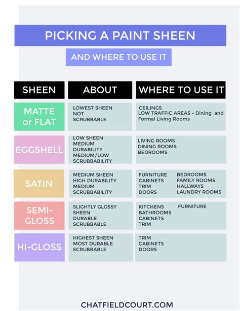 Sheen Levels of Paint