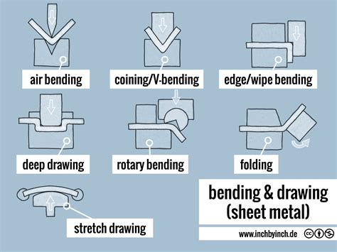 Sheet Metal Bending Basics Pdf