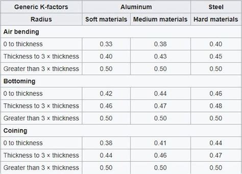 Sheet Metal Bending Factor