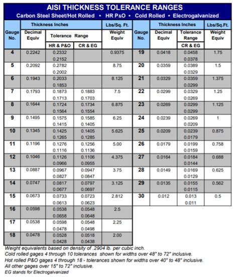 Sheet Metal Thickness Engineering Toolbox