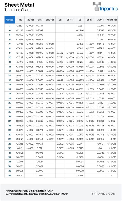 Sheet Metal Thickness Range